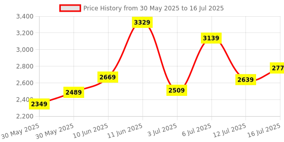 flipkart.com timex Multi Function Black Dial Analog Watch - For Men TWEG20006 timex Price History Graph from 30 May 2025 to 16 Jul 2025
