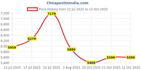 flipkart.com timex Multi Function Black Dial Analog Watch - For Men TWEG20102 timex Price History Graph from 12 Jul 2025 to 12 Oct 2025