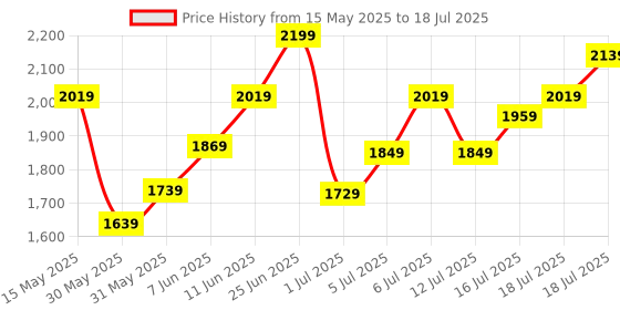 flipkart.com timex Multi Function Black Dial Analog Watch- For Men TWHG03SMU19 timex Price History Graph from 15 May 2025 to 16 Jul 2025