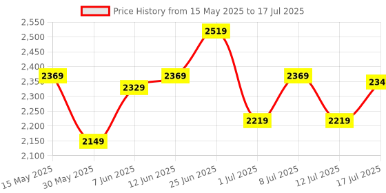flipkart.com timex Multi Function Black Dial Analog Watch- For Men TWHG03SMU22 timex Price History Graph from 15 May 2025 to 17 Jul 2025
