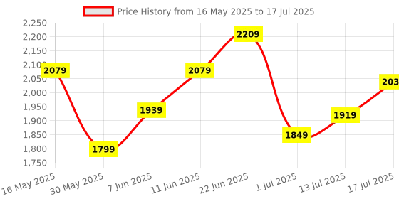 flipkart.com timex Multi Function Black Dial Analog Watch- For Men TWHG31SMU02 timex Price History Graph from 16 May 2025 to 17 Jul 2025