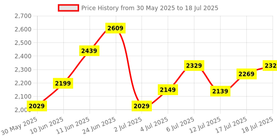 flipkart.com timex Multi Function Black Dial Analog Watch - For Men TWHG31SMU03 timex Price History Graph from 30 May 2025 to 12 Jul 2025
