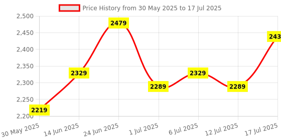 flipkart.com timex Multi Function Black Dial Analog Watch - For Men TWHG34SMU03 timex Price History Graph from 30 May 2025 to 17 Jul 2025