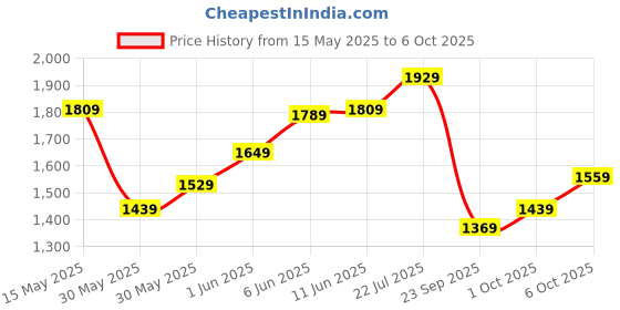 flipkart.com timex Multi Function Black Dial Analog Watch- For Men TWTG70SMU02 timex Price History Graph from 15 May 2025 to 6 Oct 2025