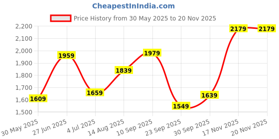 flipkart.com timex Multi Function Black Dial Analog Watch - For Men TWTG70SMU04 timex Price History Graph from 30 May 2025 to 19 Nov 2025