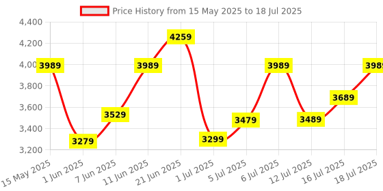 flipkart.com timex Multi Function Blue Dial Analog Watch- For Men TW000Z605 timex Price History Graph from 15 May 2025 to 16 Jul 2025
