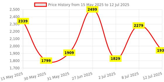 flipkart.com timex Multi Function Blue Dial Analog Watch- For Men TWEG184SMU16 timex Price History Graph from 15 May 2025 to 12 Jul 2025