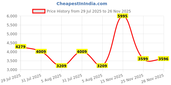 flipkart.com timex Multi Function Blue Dial Analog Watch - For Men TWEG19604 timex Price History Graph from 29 Jul 2025 to 26 Nov 2025