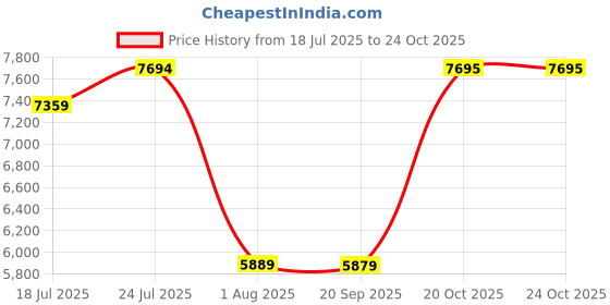 flipkart.com timex Multi Function Blue Dial Analog Watch - For Men TWEG20101 timex Price History Graph from 18 Jul 2025 to 24 Oct 2025