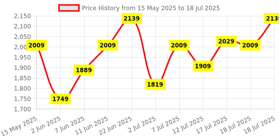 flipkart.com timex Multi Function Blue Dial Analog Watch- For Men TWEG218SMU03 timex Price History Graph from 15 May 2025 to 17 Jul 2025