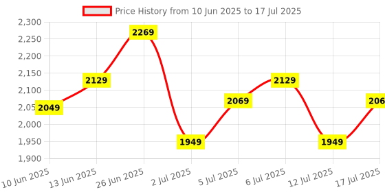 flipkart.com timex Multi Function Blue Dial Analog Watch - For Men TWHG31SMU01 timex Price History Graph from 10 Jun 2025 to 17 Jul 2025
