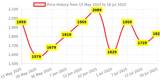 flipkart.com timex Multi Function Blue Dial Analog Watch- For Men TWTG70SMU05 timex Price History Graph from 15 May 2025 to 16 Jul 2025