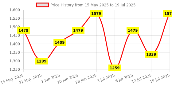 flipkart.com timex Multi Function Blue Dial Wo Analog Watch- For Women TWEL98SMU03 timex Price History Graph from 15 May 2025 to 12 Jul 2025