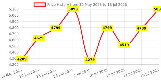 flipkart.com timex Multi Function Burgundy Dial Analog Watch - For Men TW000Z703 timex Price History Graph from 30 May 2025 to 17 Jul 2025