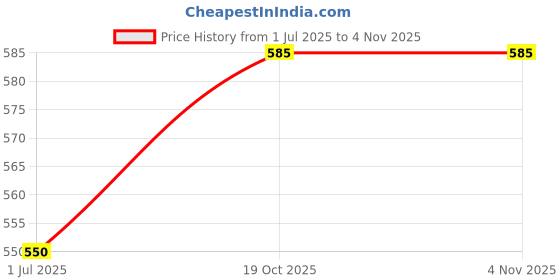 flipkart.com onishomes Multi-Function Electric 2 Layer Egg Boiler Cooker & Steamer, Egg Boiler Electric Automatic Off with Egg Cutter Slicer Egg Cooker onishomes Price History Graph from 1 Jul 2025 to 3 Nov 2025