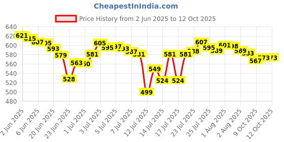 flipkart.com gayatri creation by dorbiniq Multi-Function Electric Capsule Cutter Blender Electric Chopper gayatri creation by dorbiniq Price History Graph from 2 Jun 2025 to 12 Oct 2025