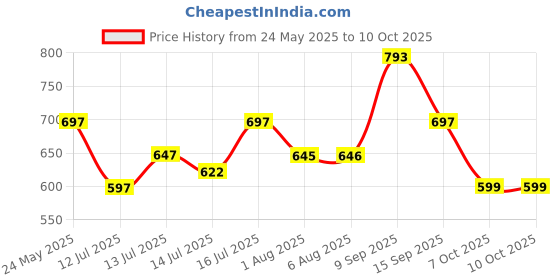 flipkart.com oasis by oasis Multi-Function Electric Capsule Cutter Blender Electric Vegetable & Fruit Chopper oasis by oasis Price History Graph from 24 May 2025 to 10 Oct 2025