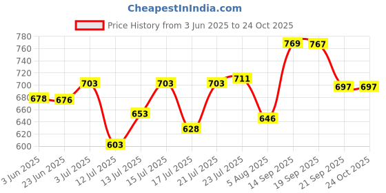flipkart.com smarthubstore by smarthub Multi-Function Electric Capsule Cutter Blender Electric Vegetable & Fruit Chopper smarthubstore by smarthub Price History Graph from 3 Jun 2025 to 23 Oct 2025