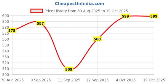 flipkart.com dikrocart Multi-Function Electric Capsule Cutter Blender Electric Vegetable & Fruit Chopper dikrocart Price History Graph from 30 Aug 2025 to 18 Oct 2025