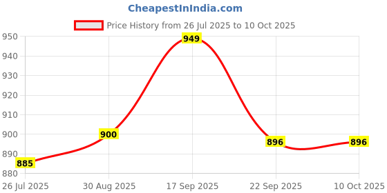 flipkart.com dorbiniq Multi-Function Electric Capsule Cutter Blender Electric Vegetable & Fruit Chopper dorbiniq Price History Graph from 26 Jul 2025 to 9 Oct 2025