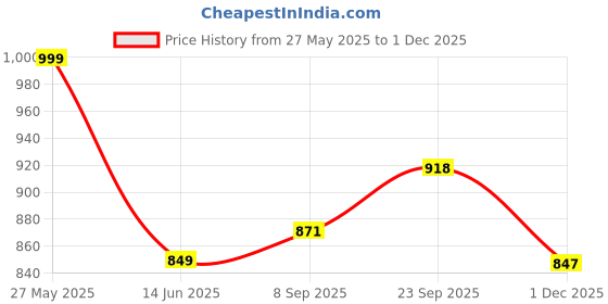 flipkart.com raiyani son's Multi-Function Electric Capsule Cutter Blender Electric Vegetable & Fruit Slicer raiyani son's Price History Graph from 27 May 2025 to 1 Dec 2025