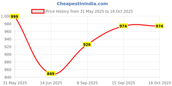 flipkart.com elegious Multi-Function Electric Capsule Cutter Blender Electric Vegetable & Fruit Slicer elegious Price History Graph from 31 May 2025 to 16 Oct 2025