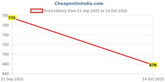 flipkart.com micro believe by micro believe Multi-Function Electric Capsule Cutter Blender, kitchen stuff chopper grinder Electric Vegetable & Fruit Chopper micro believe by micro believe Price History Graph from 21 Sep 2025 to 14 Oct 2025