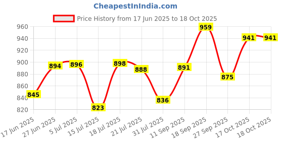 flipkart.com gamadiyn bazaar Multi-Function Electric Cooker Non-stick Cooking Hot Pot Rice Cooker Rice Cooker, Travel Cooker, Egg Boiler, Egg Cooker, Rice Cooker, Food Steamer gamadiyn bazaar Price History Graph from 17 Jun 2025 to 17 Oct 2025