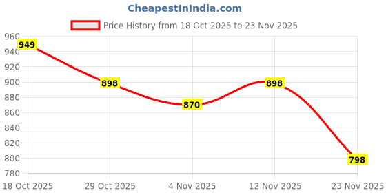 flipkart.com gamadiyn bazaar Multi-Function Electric Cooker Non-stick Cooking Pot, Egg Cooker Multi Cooker Electric Kettle gamadiyn bazaar Price History Graph from 18 Oct 2025 to 23 Nov 2025