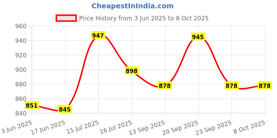 flipkart.com gamadiyn bazaar Multi-Function Electric Cooker Non-stick Cooking Pot Rice Cooker Hot Rice Cooker, Travel Cooker, Egg Boiler, Egg Cooker gamadiyn bazaar Price History Graph from 3 Jun 2025 to 8 Oct 2025
