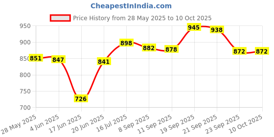flipkart.com gamadiyn bazaar Multi-Function Electric Cooker Non-stick Cooking Pot Rice Cooker Pot Rice Cooker, Travel Cooker, Egg Cooker, Egg Boiler gamadiyn bazaar Price History Graph from 28 May 2025 to 9 Oct 2025