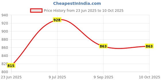 flipkart.com vadli Multi-Function Electric Cooker Non-stick Cooking Pot/Mini Rice Cooker/Portable Rice Cooker, Egg Boiler vadli Price History Graph from 23 Jun 2025 to 9 Oct 2025