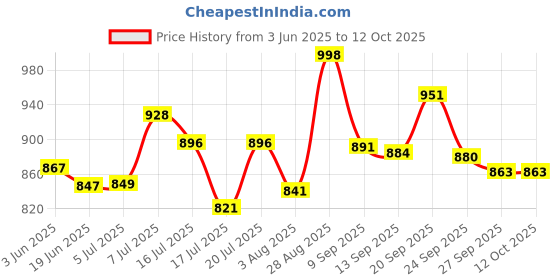 flipkart.com creation bazaar Multi-Function Electric Cooker Non-stick Cooking Pot/Mini Rice Cooker/Portable Rice Cooker, Egg Boiler, Egg Cooker, Travel Cooker creation bazaar Price History Graph from 3 Jun 2025 to 12 Oct 2025