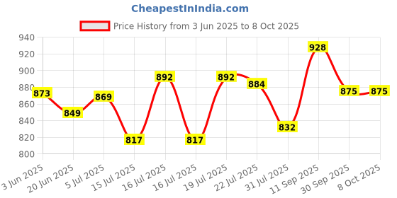 flipkart.com gamadiyn bazaar Multi-Function Electric Cooker Non-stick Cooking Pot/Mini Rice Cooker/Portable Rice Cooker, Travel Cooker, Egg Cooker, Egg Boiler gamadiyn bazaar Price History Graph from 3 Jun 2025 to 8 Oct 2025