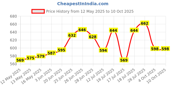 flipkart.com deep cuisine Multi-Function Electric CookerNon-stick Cooking Pot/Mini Rice Cooker/Portable Electric Kettle deep cuisine Price History Graph from 12 May 2025 to 9 Oct 2025