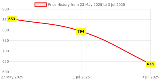 flipkart.com tezz Multi-Function Electric Cooking Pot with Steamer | Boil, Cook & Steam Easily Egg Cooker tezz Price History Graph from 23 May 2025 to 3 Jul 2025