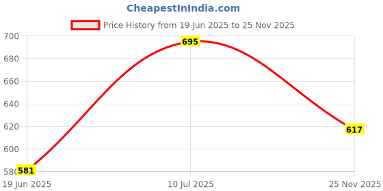 flipkart.com nd brothers Multi-Function Electric Pressure Cooker, Food Steamer, Egg Cooker, Egg Boiler nd brothers Price History Graph from 19 Jun 2025 to 25 Nov 2025
