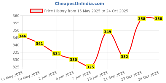flipkart.com flipxen Multi Function Folding Car Back Seat Drink Food Dining Table Car Tray Cup Holder Tray Table flipxen Price History Graph from 15 May 2025 to 24 Oct 2025