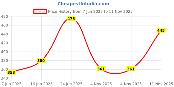 flipkart.com cpixen Multi Function Folding Car Back Seat Tray Holder Car Mini Dining Table Tray Cup Holder Tray Table cpixen Price History Graph from 7 Jun 2025 to 11 Nov 2025