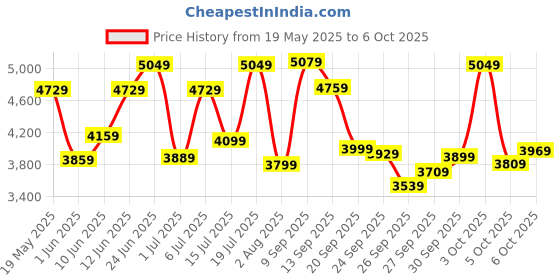 flipkart.com timex Multi Function Green Dial Analog Watch- For Men TW000Z606 timex Price History Graph from 19 May 2025 to 6 Oct 2025