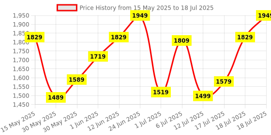 flipkart.com timex Multi Function Green Dial Analog Watch- For Men TWEG184SMU14 timex Price History Graph from 15 May 2025 to 17 Jul 2025