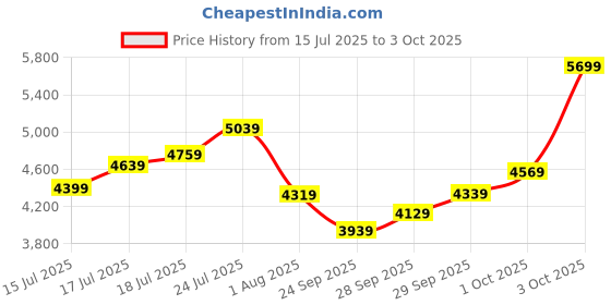 flipkart.com timex Multi Function Green Dial Analog Watch - For Women TW000Z402 timex Price History Graph from 15 Jul 2025 to 3 Oct 2025