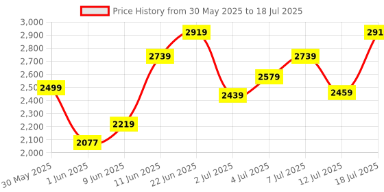 flipkart.com timex Multi Function Grey Dial Analog Watch - For Men TW000T309 timex Price History Graph from 30 May 2025 to 12 Jul 2025
