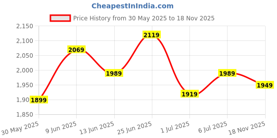 flipkart.com timex Multi Function Grey Dial Analog Watch - For Men TWEG165SMU14 timex Price History Graph from 30 May 2025 to 18 Nov 2025