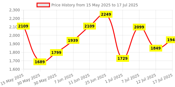 flipkart.com timex Multi Function Grey Dial Analog Watch- For Men TWHG03SMU18 timex Price History Graph from 15 May 2025 to 12 Jul 2025