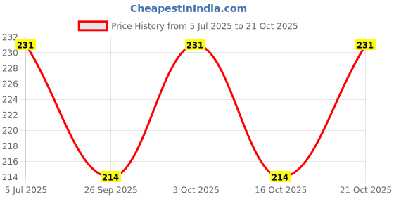 flipkart.com red-sunset multi function high brightness pocket repair led keychain mini light repair lamp 4 hrs Torch Emergency Light red-sunset Price History Graph from 5 Jul 2025 to 21 Oct 2025