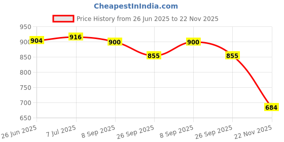 flipkart.com spyroking Multi Function High Speed Fishing & Kite Handle Winding Reel Grip FKWSK021-SKA180 spyroking Price History Graph from 26 Jun 2025 to 22 Nov 2025