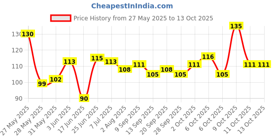 flipkart.com cged Multi-Function Kitchen Strong Chicken Bone Household Stainless Steel Sharp Cut Kill Fish Scissors Scissors cged Price History Graph from 27 May 2025 to 12 Oct 2025