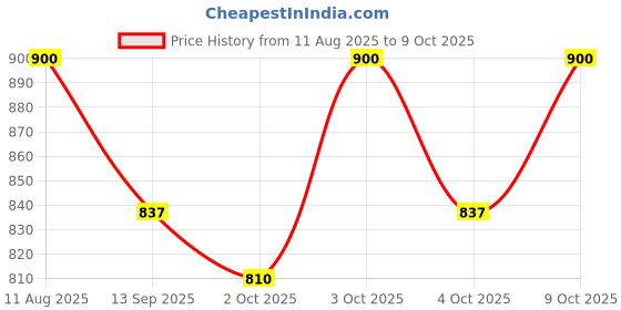 flipkart.com star venture Multi-function Learning Children's 37-key Charging Musical Learning Toys Kids Electric Keyboard Children's Toy Piano Analog Portable Keyboard star venture Price History Graph from 11 Aug 2025 to 9 Oct 2025