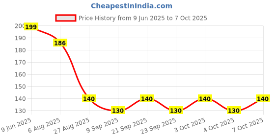 flipkart.com jiyancreation Multi-function LED Test Pen Digital Voltage Tester jiyancreation Price History Graph from 9 Jun 2025 to 7 Oct 2025